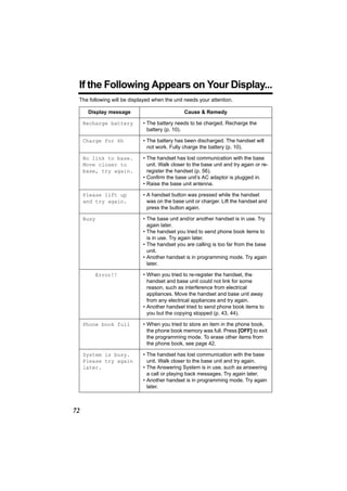 If the Following Appears on Your Display...
 The following will be displayed when the unit needs your attention.

      Display message                         Cause & Remedy

     Recharge battery       • The battery needs to be charged. Recharge the
                              battery (p. 10).

     Charge for 6h          • The battery has been discharged. The handset will
                              not work. Fully charge the battery (p. 10).

     No link to base.       • The handset has lost communication with the base
     Move closer to           unit. Walk closer to the base unit and try again or re-
     base, try again.         register the handset (p. 56).
                            • Confirm the base unit’s AC adaptor is plugged in.
                            • Raise the base unit antenna.

     Please lift up         • A handset button was pressed while the handset
     and try again.           was on the base unit or charger. Lift the handset and
                              press the button again.

     Busy                   • The base unit and/or another handset is in use. Try
                              again later.
                            • The handset you tried to send phone book items to
                              is in use. Try again later.
                            • The handset you are calling is too far from the base
                              unit.
                            • Another handset is in programming mode. Try again
                              later.

        Error!!             • When you tried to re-register the handset, the
                              handset and base unit could not link for some
                              reason, such as interference from electrical
                              appliances. Move the handset and base unit away
                              from any electrical appliances and try again.
                            • Another handset tried to send phone book items to
                              you but the copying stopped (p. 43, 44).

     Phone book full        • When you tried to store an item in the phone book,
                              the phone book memory was full. Press [OFF] to exit
                              the programming mode. To erase other items from
                              the phone book, see page 42.

     System is busy.        • The handset has lost communication with the base
     Please try again         unit. Walk closer to the base unit and try again.
     later.                 • The Answering System is in use, such as answering
                              a call or playing back messages. Try again later.
                            • Another handset is in programming mode. Try again
                              later.



72
 