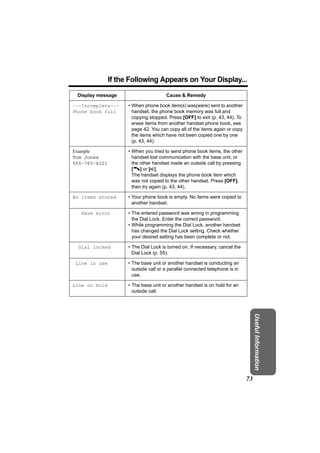 If the Following Appears on Your Display...
 Display message                       Cause & Remedy

---Incomplete---     • When phone book item(s) was(were) sent to another
Phone book full        handset, the phone book memory was full and
                       copying stopped. Press [OFF] to exit (p. 43, 44). To
                       erase items from another handset phone book, see
                       page 42. You can copy all of the items again or copy
                       the items which have not been copied one by one
                       (p. 43, 44).

Example              • When you tried to send phone book items, the other
Tom Jones              handset lost communication with the base unit, or
555-765-4321           the other handset made an outside call by pressing
                       [C] or [s].
                       The handset displays the phone book item which
                       was not copied to the other handset. Press [OFF],
                       then try again (p. 43, 44).

No items stored      • Your phone book is empty. No items were copied to
                       another handset.

  Save error         • The entered password was wrong in programming
                       the Dial Lock. Enter the correct password.
                     • While programming the Dial Lock, another handset
                       has changed the Dial Lock setting. Check whether
                       your desired setting has been complete or not.

 Dial locked         • The Dial Lock is turned on. If necessary, cancel the
                       Dial Lock (p. 55).

 Line in use         • The base unit or another handset is conducting an
                       outside call or a parallel connected telephone is in
                       use.

Line on hold         • The base unit or another handset is on hold for an
                       outside call.
                                                                                   Useful Information




                                                                              73
 