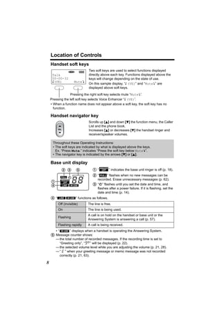 Location of Controls
    Handset soft keys
                      J        5      Two soft keys are used to select functions displayed
     Talk                             directly above each key. Functions displayed above the
     00-00-32                         keys will change depending on the state of use.
     K(VE)               MuteL
                                      On this sample display, “K (VE)” and “MuteL ” are
                                      displayed above soft keys.

                  Pressing the right soft key selects mute “MuteL ”.
    Pressing the left soft key selects Voice Enhancer “K (VE)”.
    • When a function name does not appear above a soft key, the soft key has no
      function.

    Handset navigator key
                                      Scrolls up [B] and down [d] the function menu, the Caller
                                      List and the phone book.
                                      Increases [B] or decreases [d] the handset ringer and
                                      receiver/speaker volumes.

     Throughout these Operating Instructions:
     • The soft keys are indicated by what is displayed above the keys.
       Ex. “Press Mute.” indicates “Press the soft key below Mute ”.
     • The navigator key is indicated by the arrows [d] or [B].

    Base unit display
             2 3             5           1 “O” indicates the base unit ringer is off (p. 18).
             FULL
                                         2 “ FULL ” flashes when no new messages can be
                                            recorded. Erase unnecessary messages (p. 62).
    1        RINGER
                                         3 “E” flashes until you set the date and time, and
               OFF
    4        LINE     IN USE
                                            flashes after a power failure. If it is flashing, set the
                                            date and time (p. 14).
    4“    LINE      IN USE   ” functions as follows.
         Off (invisible)             The line is free.
         On                          The line is being used.
                                     A call is on hold on the handset or base unit or the
         Flashing
                                     Answering System is answering a call (p. 57).
         Flashing rapidly            A call is being received.
        •“   IN USE   ” displays when a handset is operating the Answering System.
    5 Message counter shows:
        — the total number of recorded messages. If the recording time is set to
          “Greeting only”, “     ” will be displayed (p. 22).
        — the selected volume level while you are adjusting the volume (p. 21, 28).
        — “ ” when your greeting message or memo message was not recorded
          correctly (p. 21, 63).

8
 