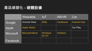 產品線變化 - 硬體設備
Wearable IoT AR/VR Car
Google Android Wear Brillo Cardboard Android Auto
Apple Apple Watch Car Play
Microsoft Microsoft Band Windows
for IoT
Hololens
Facebook
 