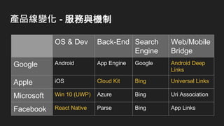 產品線變化 - 服務與機制
OS & Dev Back-End Search
Engine
Web/Mobile
Bridge
Google Android App Engine Google Android Deep
Links
Apple iOS Cloud Kit Bing Universal Links
Microsoft Win 10 (UWP) Azure Bing Uri Association
Facebook React Native Parse Bing App Links
 