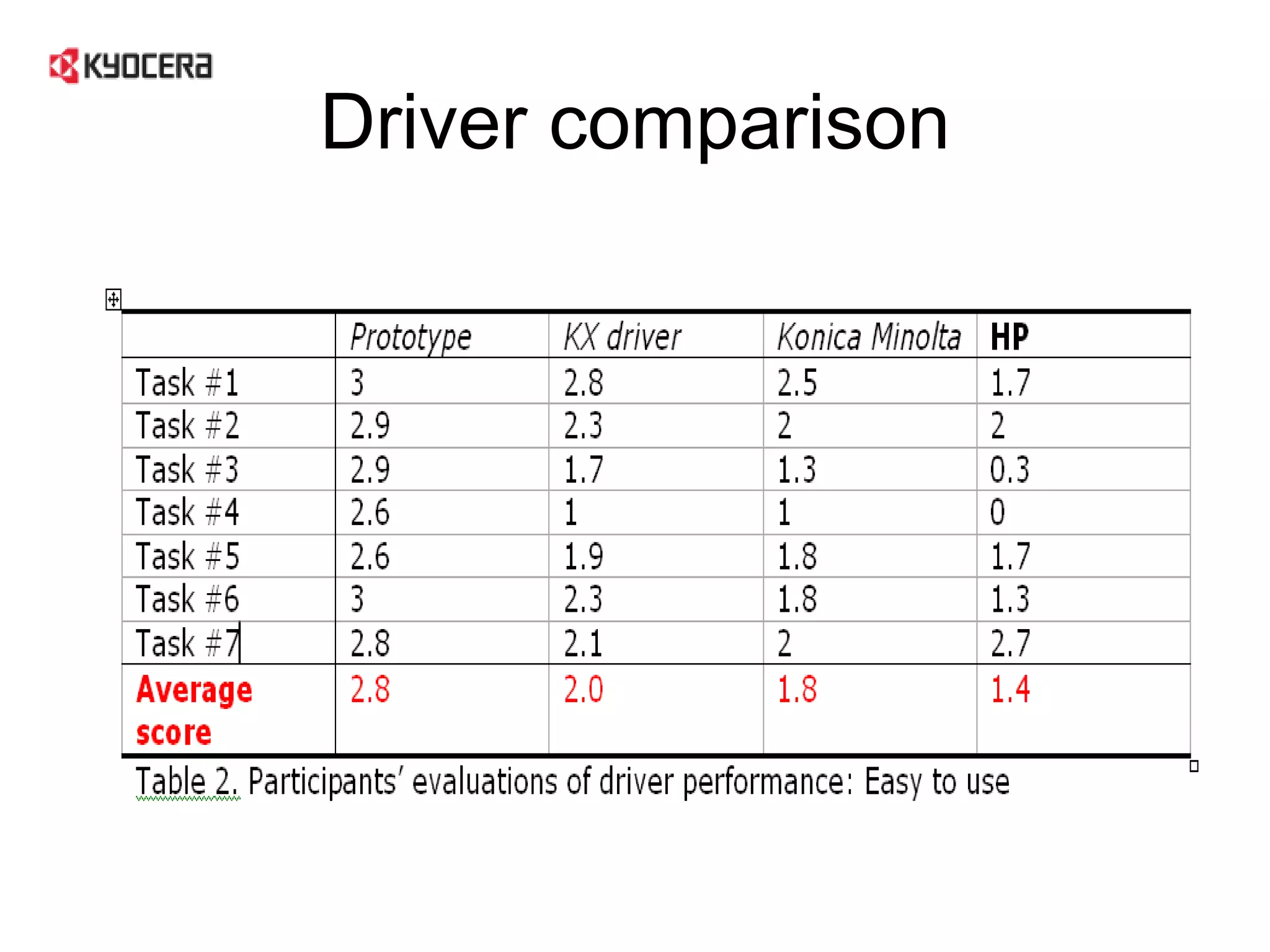 Driver comparison 