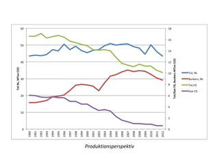 0	 
2	 
4	 
6	 
Tot	NL,	MTon	CO2	 
8	 
10	 
40	 
12	 
14	 
16	 
60	 
18	 
0	 
10	 
20	 
30	 
50	 
1990	 
1991	 
1992	 
1993	 
1994	 
1995	 
1996	 
1997	 
1998	 
1999	 
2000	 
2001	 
2002	 
2003	 
2004	 
2005	 
2006	 
2007	 
2008	 
2008	 
2009	 
2010	 
2011	 
2012	 
Tot/Stat	FD,	Bunkers	MTon	CO2	 
Tot,	NL	 
Bunkers,	NL	 
Tot,FD	 
Stat	FD	 
Produktionsperspektiv 
 