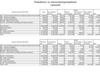 Produktions- vs. konsumtionsperspektivet 
nationellt 
Industry	Domestic	GHG	CO2e Total Sum	Domestic	 
final	use Export 
Private	 
Consumption 
Public	 
Consumption	+	 
Non-profits 
Gross	Capital	 
formation Rest 
A01		-	Crop	and	animal	production,	hunting	and	related	service	activities 2	308	126 1	654	351 653	775 1	422	356 148	906 81	782 1	308 
A02		-	Forestry	and	logging 952	044 391	070 560	974 97	389 20	582 105	184 167	915 
A03		-	Fishing	and	aquaculture 180	063 76	018 104	045 69	622 4	657 1	721 17 
B05-B09		-	Mining	and	quarrying 794	829 106	832 687	997 32	126 15	024 49	718 9	964 
C10-C12		-	food	products,	beverages	and	tobacco	products 7	729	606 5	862	987 1	866	619 5	248	971 507	358 112	914 -6	257 
Sum	industries 60	410	088 29	040	997 31	369	091 19	371	655 4	005	542 5	497	304 166	496 
Public	consumption 916	232 916	232 0 0 916	232 0 0 
Non-Profits 22	181 22	181 0 0 22	181 0 0 
PK	-	Private	Consumption 11	041	093 11	041	093 0 11	041	093 0 0 0 
Sum	final	demand 11	979	506 11	979	506 0 11	041	093 938	413 0 0 
Total 72	389	594 41	020	503 31	369	091 30	412	748 4	943	955 5	497	304 166	496 
Product		Domestic	GHG	CO2e Total	final	 
use 
Sum	Domestic	 
final	use Export 
Private	 
Consumption 
Public	 
Consumption	+	 
Non-profits 
Gross	Capital	 
formation Rest 
A01		-	Crop	and	animal	production,	hunting	and	related	service	activities 691	929 472	720 219	209 414	757 35	429 21	721 814 
A02		-	Forestry	and	logging 286	768 245	717 41	051 26	023 0 42	718 176	975 
A03		-	Fishing	and	aquaculture 137	063 38	764 98	299 37	436 1	328 0 0 
B05-B09		-	Mining	and	quarrying 650	693 62	918 587	775 3	833 25	951 17	554 15	580 
C10-C12		-	food	products,	beverages	and	tobacco	products 8	134	186 6	201	362 1	932	825 5	720	182 488	982 0 -7	802 
SumNL	-	Total	products 60	410	088 29	040	997 31	369	091 19	371	655 4	005	542 5	497	304 166	496 
Off	-	Public	consumption 916	232 916	232 0 0 916	232 0 0 
HIO	-	Non-Profits 22	181 22	181 0 0 22	181 0 0 
PK	-	Private	Consumption 11	041	093 11	041	093 0 11	041	093 0 0 0 
SumFD	-	Total	final	demand 11	979	506 11	979	506 0 11	041	093 938	413 0 0 
Totalt	-	Total 72	389	594 41	020	503 31	369	091 30	412	748 4	943	955 5	497	304 166	496 
 