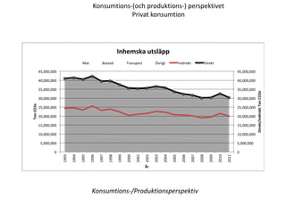 45,000,000	 
40,000,000	 
35,000,000	 
30,000,000	 
25,000,000	 
20,000,000	 
15,000,000	 
10,000,000	 
5,000,000	 
0	 
45,000,000	 
40,000,000	 
35,000,000	 
30,000,000	 
25,000,000	 
20,000,000	 
15,000,000	 
10,000,000	 
5,000,000	 
0	 
1993	 
1994	 
Konsumtions-(och produktions-) perspektivet 
Privat konsumtion 
Mat	 Bostad	 Transport	 Övrigt	 Indirekt	 Direkt	 
1995	 
1996	 
1997	 
1998	 
Inhemska	utsläpp	 
1999	 
2000	 
2001	 
2002	 
2003	 
2004	 
2005	 
2006	 
2007	 
2008	 
2009	 
2010	 
2011	 
Direkt/Indirekt	Ton	CO2e	 
Ton	CO2e	 
År	 
Konsumtions-/Produktionsperspektiv 
 