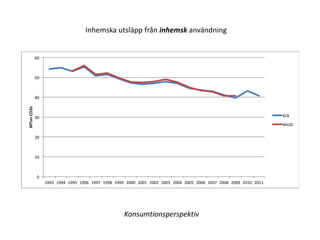 60	 
50	 
40	 
30	 
20	 
10	 
0	 
1993	1994	1995	1996	1997	1998	1999	2000	2001	2002	2003	2004	2005	2006	2007	2008	2009	2010	2011	 
MTon	CO2e	 
SCB	 
WIOD	 
Inhemska utsläpp från inhemsk användning 
Konsumtionsperspektiv 
 