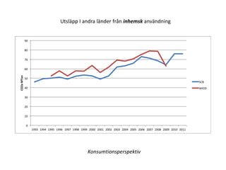 Utsläpp I andra länder från inhemsk användning 
90	 
80	 
70	 
60	 
50	 
40	 
30	 
20	 
10	 
0	 
1993	1994	1995	1996	1997	1998	1999	2000	2001	2002	2003	2004	2005	2006	2007	2008	2009	2010	2011	 
CO2e	MTon	 
SCB	 
WIOD	 
Konsumtionsperspektiv 

