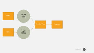 Dom Tree Simple Easy Flow Chart The truth behind virtual dom | PPTX