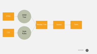 Dom Tree With Style The truth behind virtual dom | PPTX