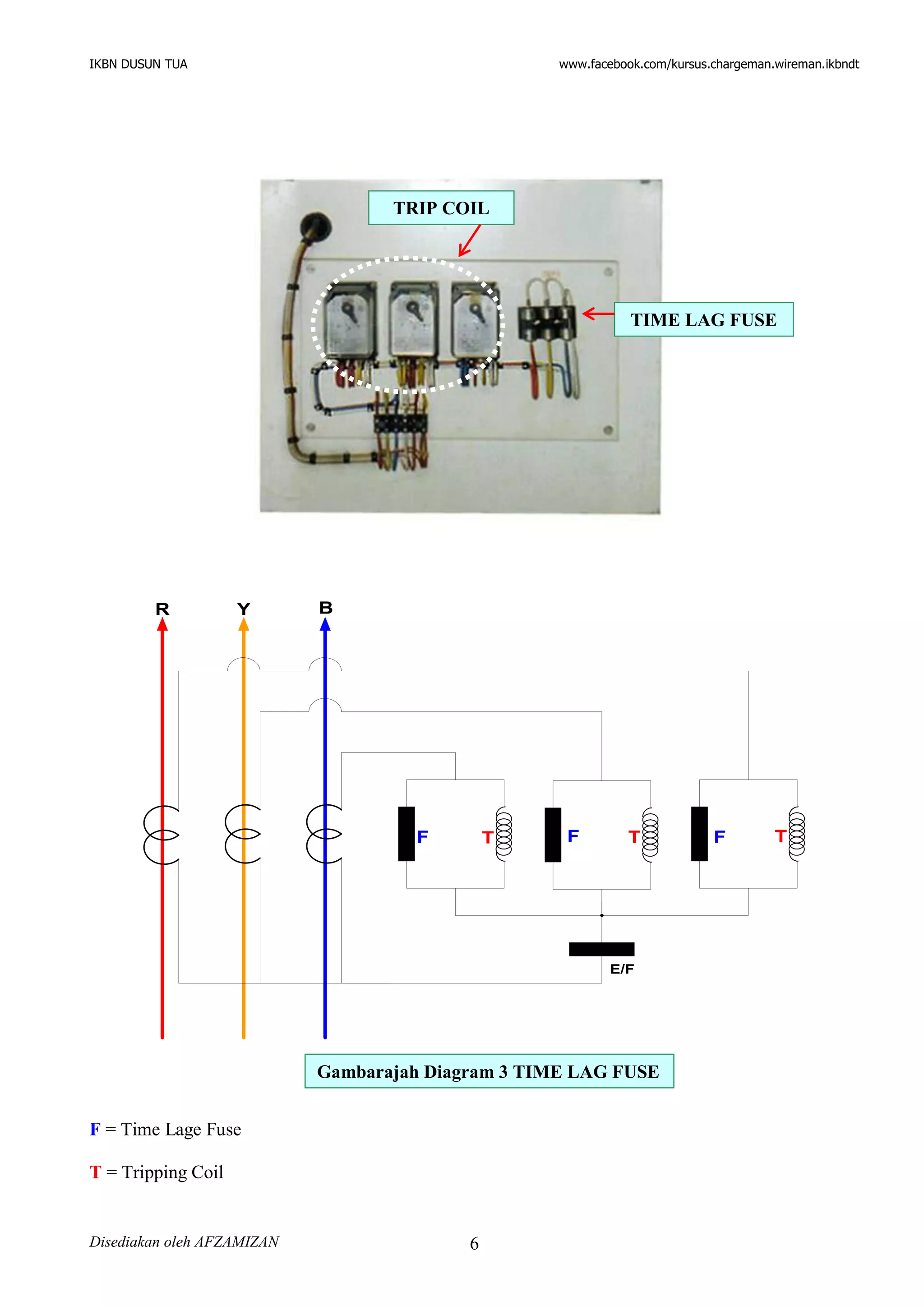IKBN DUSUN TUA www.facebook.com/kursus.chargeman.wireman.ikbndt
Disediakan oleh AFZAMIZAN 6
F T F FT T
E/F
R Y B
F = Time Lage Fuse
T = Tripping Coil
TRIP COIL
Gambarajah Diagram 3 TIME LAG FUSE
TIME LAG FUSE
 