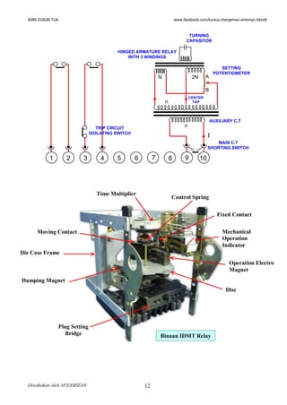 IKBN DUSUN TUA www.facebook.com/kursus.chargeman.wireman.ikbndt
Disediakan oleh AFZAMIZAN 12
1
A
HINGED ARMATURE RELAY
WITH 3 WINDINGS
TRIP CIRCUIT
ISOLATING SWITCH
TURNING
CAPASITOR
SETTING
POTENTIOMETER
AUXILIARY C.T
CENTER
TAP
MAIN C.T
SHORTING SWITCH
I
1 2 3 4 5 6 7 8 9 10
B
N 2N
n
n
Time Multiplier
Control Spring
Mechanical
Operation
Indicator
Operation Electro
Magnet
Disc
Plug Setting
Bridge
Damping Magnet
Die Case Frame
Moving Contact
Fixed Contact
Binaan IDMT Relay
 