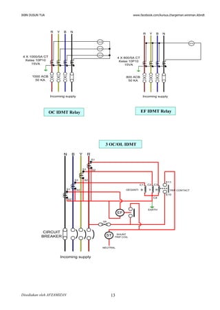 IKBN DUSUN TUA www.facebook.com/kursus.chargeman.wireman.ikbndt
Disediakan oleh AFZAMIZAN 13
R Y B N
4 X 1000/5A CT
Kelas 10P10
15VA
1000 ACB
50 KA
Incoming supply
OCR
OCR
OCR
R Y B N
4 X 800/5A CT
Kelas 10P10
15VA
800 ACB
50 KA
Incoming supply
EFR
RYBN
Incoming supply
ST
S2
S1
S1
S1
S1
S2
S2
S2
C1 C2 C3
C4
B RYGEGANTI
EARTH
E11
E10
TRIP CONTACT
5A
EF
SHUNT
TRIP COIL
NEUTRAL
CIRCUIT
BREAKER
EF IDMT Relay
3 OC/OL IDMT
OC IDMT Relay
 