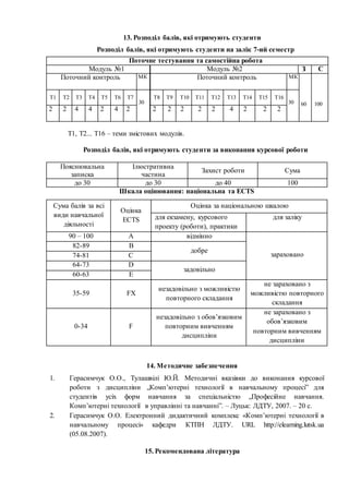13. Розподіл балів, які отримують студенти
Розподіл балів, які отримують студенти на залік 7-ий семестр
Т1, Т2... Т16 – теми змістових модулів.
Розподіл балів, які отримують студенти за виконання курсової роботи
Пояснювальна
записка
Ілюстративна
частина
Захист роботи Сума
до 30 до 30 до 40 100
Шкала оцінювання: національна та ECTS
Сума балів за всі
види навчальної
діяльності
Оцінка
ECTS
Оцінка за національною шкалою
для екзамену, курсового
проекту (роботи), практики
для заліку
90 – 100 А відмінно
зараховано
82-89 В
добре
74-81 С
64-73 D
задовільно
60-63 Е
35-59 FX
незадовільно з можливістю
повторного складання
не зараховано з
можливістю повторного
складання
0-34 F
незадовільно з обов’язковим
повторним вивченням
дисципліни
не зараховано з
обов’язковим
повторним вивченням
дисципліни
14. Методичне забезпечення
1. Герасимчук О.О., Тулашвілі Ю.Й. Методичні вказівки до виконання курсової
роботи з дисципліни „Комп’ютерні технології в навчальному процесі” для
студентів усіх форм навчання за спеціальністю „Професійне навчання.
Комп’ютерні технології в управлінні та навчанні”. – Луцьк: ЛДТУ, 2007. – 20 с.
2. Герасимчук О.О. Електронний дидактичний комплекс «Комп’ютерні технології в
навчальному процесі» кафедри КТПН ЛДТУ. URL http://elearning.lutsk.ua
(05.08.2007).
15. Рекомендована література
Поточне тестування та самостійна робота
Модуль №1 Модуль №2 З С
Поточний контроль МК Поточний контроль МК
60 100
Т1 Т2 Т3 Т4 Т5 Т6 Т7
30
3
Т8 Т9 Т10 Т11 Т12 Т13 Т14 Т15 Т16
30
2 2 4 4 2 4 2 2 2 2 2 2 4 2 2 2
 