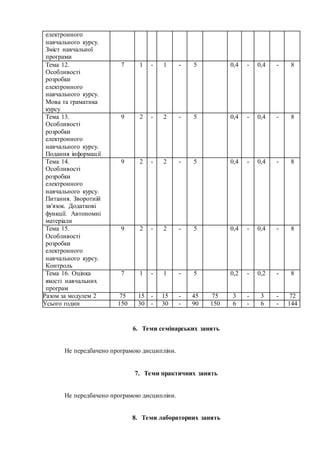 електронного
навчального курсу.
Зміст навчальної
програми
Тема 12.
Особливості
розробки
електронного
навчального курсу.
Мова та граматика
курсу
7 1 - 1 - 5 0,4 - 0,4 - 8
Тема 13.
Особливості
розробки
електронного
навчального курсу.
Подання інформації
9 2 - 2 - 5 0,4 - 0,4 - 8
Тема 14.
Особливості
розробки
електронного
навчального курсу.
Питання. Зворотній
зв'язок. Додаткові
функції. Автономні
матеріали
9 2 - 2 - 5 0,4 - 0,4 - 8
Тема 15.
Особливості
розробки
електронного
навчального курсу.
Контроль
9 2 - 2 - 5 0,4 - 0,4 - 8
Тема 16. Оцінка
якості навчальних
програм
7 1 - 1 - 5 0,2 - 0,2 - 8
Разом за модулем 2 75 15 - 15 - 45 75 3 - 3 - 72
Усього годин 150 30 - 30 - 90 150 6 - 6 - 144
6. Теми семінарських занять
Не передбачено програмою дисципліни.
7. Теми практичних занять
Не передбачено програмою дисципліни.
8. Теми лабораторних занять
 