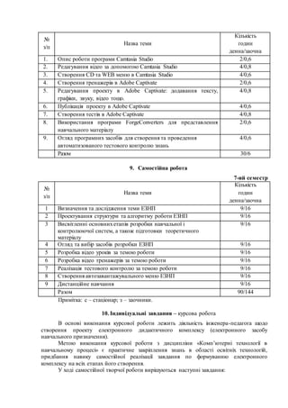 №
з/п
Назва теми
Кількість
годин
денна/заочна
1. Опис роботи програми Camtasia Studio 2/0,6
2. Редагування відео за допомогою Camtasia Studio 4/0,8
3. Створення CD та WEB меню в Camtasia Studio 4/0,6
4. Створення тренажерів в Adobe Captivate 2/0,6
5. Редагування проекту в Adobe Captivate: додавання тексту,
графіки, звуку, відео тощо.
4/0,8
6. Публікація проекту в Adobe Captivate 4/0,6
7. Створення тестів в Adobe Captivate 4/0,8
8. Використання програми ForgеСonverters для представлення
навчального матеріалу
2/0,6
9. Огляд програмних засобів для створення та проведення
автоматизованого тестового контролю знань
4/0,6
Разом 30/6
9. Самостійна робота
7-ий семестр
№
з/п
Назва теми
Кількість
годин
денна/заочна
1 Визначення та дослідження теми ЕЗНП 9/16
2 Проектування структури та алгоритму роботи ЕЗНП 9/16
3 Висвітленні основнихетапів розробки навчальної і
контролюючої систем, а також підготовки теоретичного
матеріалу
9/16
4 Огляд та вибір засобів розробки ЕЗНП 9/16
5 Розробка відео уроків за темою роботи 9/16
6 Розробка відео тренажерів за темою роботи 9/16
7 Реалізація тестового контролю за темою роботи 9/16
8 Створення автозавантажувального меню ЕЗНП 9/16
9 Дистанційне навчання 9/16
Разом 90/144
Примітка: с – стаціонар; з – заочники.
10. Індивідуальні завдання – курсова робота
В основі виконання курсової роботи лежить діяльність інженера-педагога щодо
створення проекту електронного дидактичного комплексу (електронного засобу
навчального призначення).
Метою виконання курсової роботи з дисципліни «Комп’ютерні технології в
навчальному процесі» є практичне закріплення знань в області освітніх технологій,
придбання навику самостійної реалізації завдання по формуванню електронного
комплексу на всіх етапах його створення.
У ході самостійної творчої роботи вирішуються наступні завдання:
 