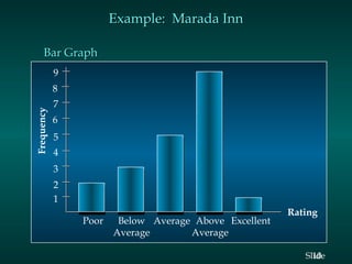 Example: Marada Inn
Bar Graph
9

Frequency

8
7
6
5
4
3
2
1
Poor

Below Average Above Excellent
Average
Average

Rating

Slide
10

 