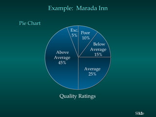 Example: Marada Inn
Pie Chart
Exc.
Poor
5%
10%
Above
Average
45%

Below
Average
15%
Average
25%

Quality Ratings
Slide
12

 