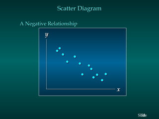 Scatter Diagram
A Negative Relationship

y

x

Slide
50

 