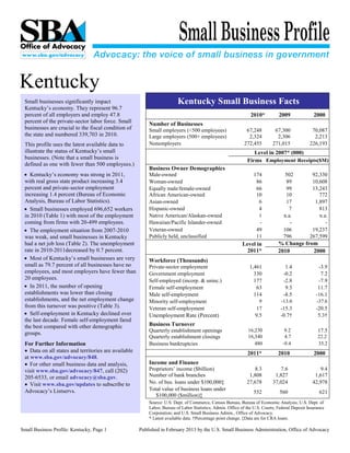 R




    Kentucky                                                                 novel


     Small businesses significantly impact                                   Kentucky Small Business Facts
     Kentucky’s economy. They represent 96.7
     percent of all employers and employ 47.8                                                                       2010*          2009               2000
     percent of the private-sector labor force. Small         Number of Businesses
     businesses are crucial to the fiscal condition of        Small employers (<500 employees)                    67,248         67,300              70,087
     the state and numbered 339,703 in 2010.                  Large employers (500+ employees)                     2,324          2,306               2,213
     This profile uses the latest available data to           Nonemployers                                       272,455        271,015             226,193
     illustrate the status of Kentucky’s small                                                                       Level in 2007* (000)
     businesses. (Note that a small business is                                                                   Firms Employment Receipts($M)
     defined as one with fewer than 500 employees.)
                                                              Business Owner Demographics
     • Kentucky’s economy was strong in 2011,                 Male-owned                                              174              502           92,330
     with real gross state product increasing 3.4             Woman-owned                                              86              89            10,608
     percent and private-sector employment                    Equally male/female-owned                                66              99            13,243
     increasing 1.4 percent (Bureau of Economic               African American-owned                                   10              10               772
     Analysis, Bureau of Labor Statistics).                   Asian-owned                                               6              17             1,897
     • Small businesses employed 696,652 workers              Hispanic-owned                                            4               7               813
     in 2010 (Table 1) with most of the employment            Native American/Alaskan-owned                             1             n.a.              n.a.
     coming from firms with 20-499 employees.                 Hawaiian/Pacific Islander-owned                           -                -                 -
     • The employment situation from 2007-2010                Veteran-owned                                            49             106            19,237
     was weak, and small businesses in Kentucky               Publicly held, unclassified                              11             796           267,599
     had a net job loss (Table 2). The unemployment                                                             Level in           % Change from
     rate in 2010-2011decreased by 0.7 percent.                                                                   2011*            2010        2000
     • Most of Kentucky’s small businesses are very           Workforce (Thousands)
     small as 79.7 percent of all businesses have no          Private-sector employment                             1,461              1.4              -3.9
     employees, and most employers have fewer than            Government employment                                   330             -0.2               7.2
     20 employees.                                            Self-employed (incorp. & uninc.)                        177             -2.8              -7.9
     • In 2011, the number of opening                         Female self-employment                                   63              9.5              11.7
     establishments was lower than closing                    Male self-employment                                    114             -8.5             -16.1
     establishments, and the net employment change            Minority self-employment                                   9           -13.0              -37.6
     from this turnover was positive (Table 3).               Veteran self-employment                                  17           -15.3              -20.5
     • Self-employment in Kentucky declined over              Unemployment Rate (Percent)                             9.5           -0.7†               5.3†
     the last decade. Female self-employment fared
     the best compared with other demographic                 Business Turnover
                                                              Quarterly establishment openings                     16,230             9.2               17.5
     groups.
                                                              Quarterly establishment closings                     16,340             4.7               22.2
     For Further Information                                  Business bankruptcies                                   480            -9.4               35.2
     • Data on all states and territories are available                                                           2011*            2010               2000
     at www.sba.gov/advocacy/848.
     • For other small business data and analysis,            Income and Finance
     visit www.sba.gov/advocacy/847, call (202)               Proprietors’ income ($billion)                         8.3           7.6                  9.4
     205-6533, or email advocacy@sba.gov.                     Number of bank branches                              1,808         1,827                1,617
     • Visit www.sba.gov/updates to subscribe to              No. of bus. loans under $100,000‡                   27,678        37,024               42,978
     Advocacy’s Listservs.                                    Total value of business loans under
                                                                                                                      552           560                  621
                                                                 $100,000 ($million)‡
                                                              Source: U.S. Dept. of Commerce, Census Bureau, Bureau of Economic Analysis; U.S. Dept. of
                                                              Labor, Bureau of Labor Statistics; Admin. Office of the U.S. Courts; Federal Deposit Insurance
                                                              Corporation; and U.S. Small Business Admin., Office of Advocacy.
                                                              * Latest available data. †Percentage point change. ‡Data are for CRA loans.

    Small Business Profile: Kentucky, Page 1              Published in February 2013 by the U.S. Small Business Administration, Office of Advocacy
 