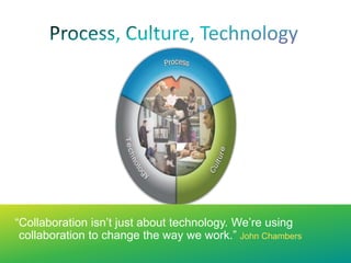 “Collaboration isn’t just about technology. We’re using
 collaboration to change the way we work.” John Chambers
 