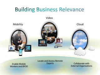 Video

  Mobility                                         Cloud




                   Locate and Access Remote
 Enable Mobile              Experts              Collaborate with
Workers and BYOD                              External Organizations
 