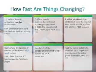 1.3 million Android             Traffic of mobile               3 trillion minutes of video
activations per day.            business data will reach        content will cross the Internet
(9/2012, Google)                2.5 Exabytes per month          each month in 2016, up from
                                in 2016, the equivalent of      735 billion in 2012. (Cisco VNI)
64% of smartphones sold         853,174 DVDs per hour. (Cisco
are Android devices. (Q2/2012   VNI)
Gartner)




Users share 3.5B pieces of      Nearly 1/3 of the               In 2016, mobile data traffic
content on Facebook, each       collaboration market will be    alone will be 5x larger than
week. (1/2012)                  hosted by 2013.                 the volume of the entire
58% of the Fortune 500          (Gartner, IBSG)                 global Internet in 2005. (Cisco
                                                                VNI)
have corporate Facebook
pages.
 