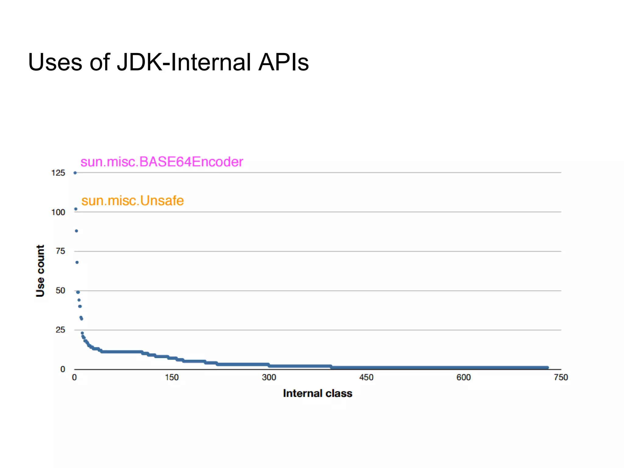 Uses of JDK-Internal APIs
 