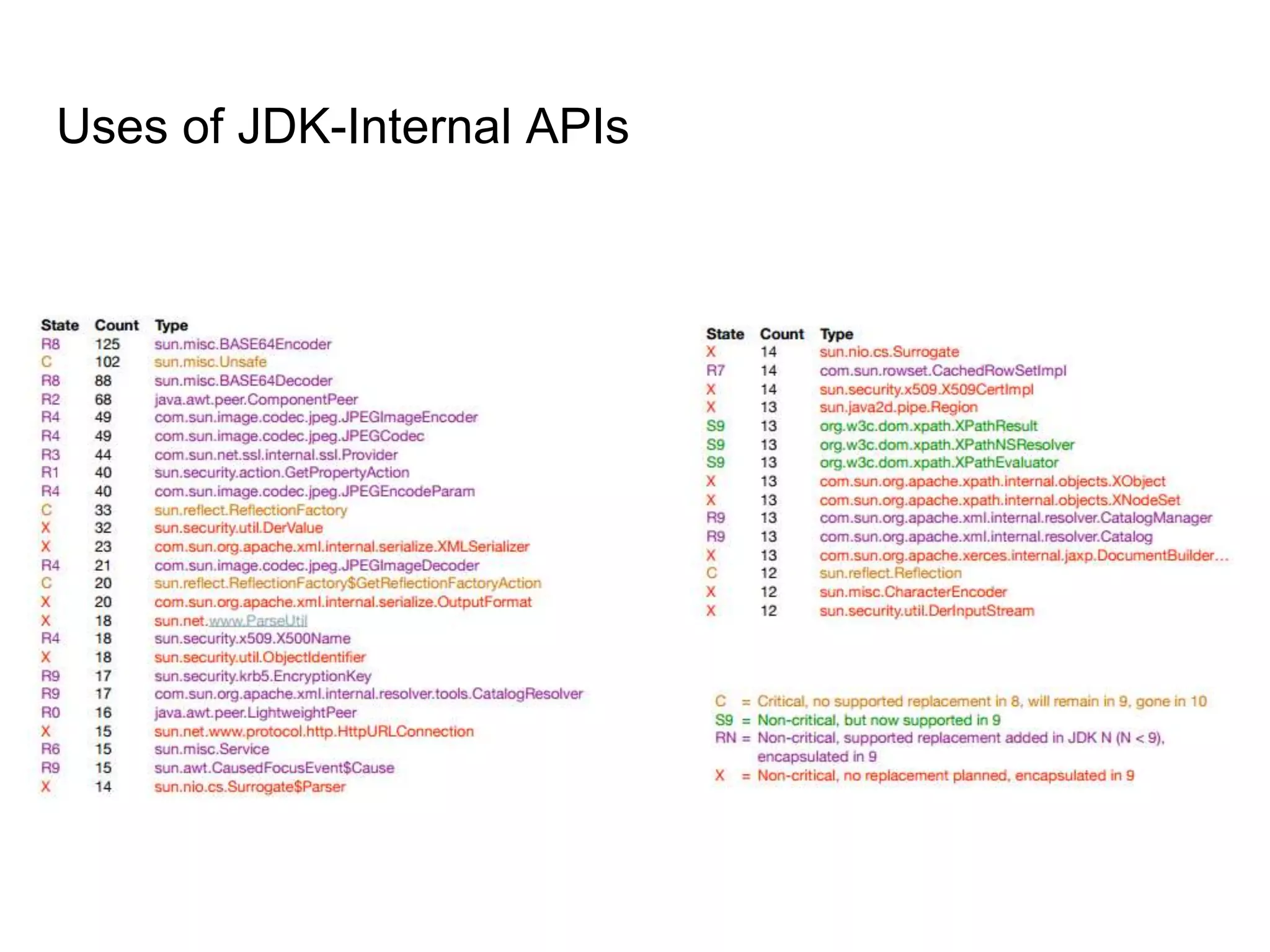 Uses of JDK-Internal APIs
 