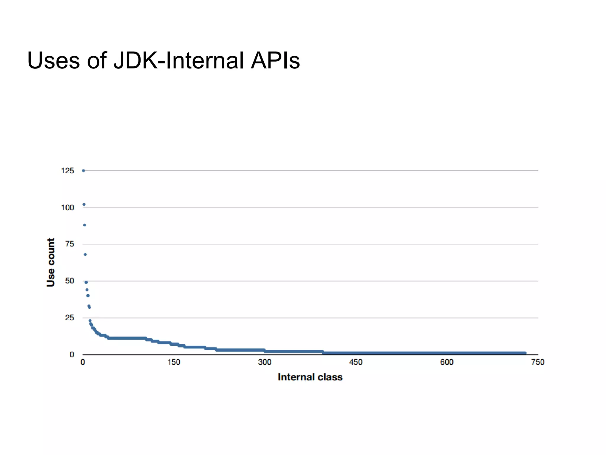 Uses of JDK-Internal APIs
 