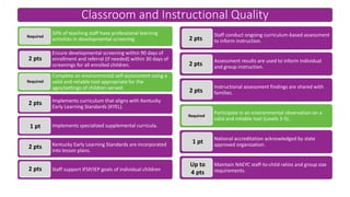 Classroom and Instructional Quality
50% of teaching staff have professional learning
activities in developmental screening.
Ensure developmental screening within 90 days of
enrollment and referral (if needed) within 30 days of
screenings for all enrolled children.
Complete an environmental self-assessment using a
valid and reliable tool appropriate for the
ages/settings of children served.
Implements curriculum that aligns with Kentucky
Early Learning Standards (KYEL).
Implements specialized supplemental curricula.
Kentucky Early Learning Standards are incorporated
into lesson plans.
Staff support IFSP/IEP goals of individual children
Staff conduct ongoing curriculum-based assessment
to inform instruction.
Assessment results are used to inform individual
and group instruction.
Instructional assessment findings are shared with
families.
Participate in an environmental observation on a
valid and reliable tool (Levels 3-5).
National accreditation acknowledged by state
approved organization.
Maintain NAEYC staff-to-child ratios and group size
requirements.
Required
2 pts
2 pts
1 pt
Up to
4 pts
Required
Required
2 pts
2 pts
2 pts
1 pt
2 pts
2 pts
 