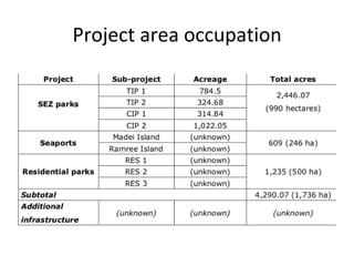 Project	area	occupation	
 