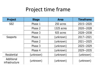 Project	time	frame	
 