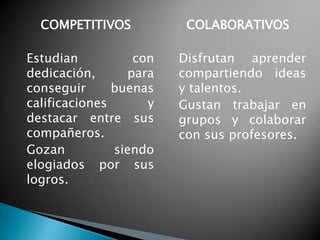 COMPETITIVOS           COLABORATIVOS

Estudian          con   Disfrutan aprender
dedicación,      para   compartiendo ideas
conseguir      buenas   y talentos.
calificaciones      y   Gustan trabajar en
destacar entre sus      grupos y colaborar
compañeros.             con sus profesores.
Gozan          siendo
elogiados por sus
logros.
 