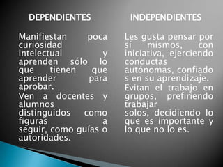 DEPENDIENTES          INDEPENDIENTES

Manifiestan     poca   Les gusta pensar por
curiosidad             sí    mismos,      con
intelectual        y   iniciativa, ejerciendo
aprenden sólo lo       conductas
que     tienen   que   autónomas, confiado
aprender        para   s en su aprendizaje.
aprobar.               Evitan el trabajo en
Ven a docentes y       grupos, prefiriendo
alumnos                trabajar
distinguidos   como    solos, decidiendo lo
figuras            a   que es importante y
seguir, como guías o   lo que no lo es.
autoridades.
 