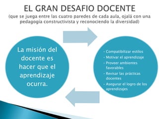 La misión del   • Compatibilizar estilos

 docente es     • Motivar el aprendizaje
                • Proveer ambientes
hacer que el      favorables

 aprendizaje    • Revisar las prácticas
                  docentes
   ocurra.      • Asegurar el logro de los
                  aprendizajes
 