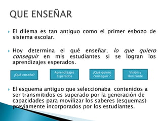    El dilema es tan antiguo como el primer esbozo de
    sistema escolar.

   Hoy  determina el qué enseñar, lo que quiero
    conseguir en mis estudiantes si se logran los
    aprendizajes esperados.
                   Aprendizajes   ¿Qué quiero    Visión y
    ¿Qué enseño?    Esperados     conseguir ?   Horizonte



   El esquema antiguo que seleccionaba contenidos a
    ser transmitidos es superado por la generación de
    capacidades para movilizar los saberes (esquemas)
    previamente incorporados por los estudiantes.
 