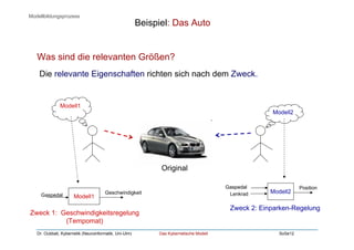 Dr. Oubbati, Kybernetik (Neuroinformatik, Uni-Ulm) Das Kybernetische Modell SoSe12
Die relevante Eigenschaften richten sich nach dem Zweck.
Geschwindigkeit
Modell1
Modell1Gaspedal
Zweck 1: Geschwindigkeitsregelung
(Tempomat)
Modell2
PositionGaspedal
Lenkrad
Modell2
Zweck 2: Einparken-Regelung
Original
Was sind die relevanten Größen?
Beispiel: Das Auto
Modellbildungsprozess
 