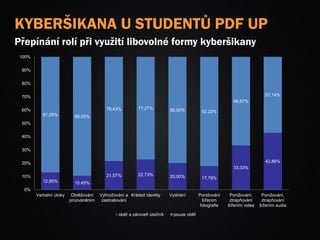 KYBERŠIKANA U STUDENTŮ PDF UP
Přepínání rolí při využití libovolné formy kyberšikany
12,95% 10,45%
21,57% 22,73% 20,00% 17,78%
33,33%
42,86%
87,05% 89,55%
78,43% 77,27% 80,00% 82,22%
66,67%
57,14%
0%
10%
20%
30%
40%
50%
60%
70%
80%
90%
100%
Verbální útoky Obtěžování
prozváněním
Vyhrožování a
zastrašování
Krádež identity Vydírání Ponižování
šířením
fotografie
Ponižování,
ztrapňování
šířením videa
Ponižování,
ztrapňování
šířením audia
oběť a zároveň útočník pouze oběť
 