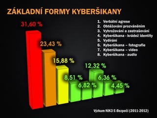 ZÁKLADNÍ FORMY KYBERŠIKANY
Výzkum NIK3 E-Bezpečí (2011-2012)
1. Verbální agrese
2. Obtěžování prozváněním
3. Vyhrožování a zastrašování
4. š첹Բ - krádež identity
5. Vydírání
6. š첹Բ – fotografie
7. š첹Բ – video
8. š첹Բ - audio
 