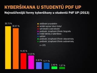 KYBERŠIKANA U STUDENTŮ PDF UP
Nejrozšířenější formy kyberšikany u studentů PdF UP (2013)
 