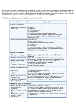 For establishing identity, the bank requires any authentic document carrying photo of the customer such as driving licence/
passport/ pan card/ voters' card etc. Though these documents carry the residential address of the customer, it may not be the
present address. Therefore, in order to establish the present address of the customer, in addition to passport/ driving licence /
voters' card / pan card, the bank may ask for utility bills such as Telephone / Electricity bill etc.

The detailed list of the documents that the bank can ask is given below.


                        Features                                           Documents

             Accounts of Individuals
             - Legal name and any other      (i) Passport
               names used                    (ii) PAN card
                                             (iii) Voter's Identity Card
                                             (iv) Driving licence
                                             (v) Identity card (subject to the bank's satisfaction)
                                             (vi) Letter from a recognized public authority or public servant
                                             verifying the identity and residence of the customer to the
                                             satisfaction of bank
             - Correct permanent address (i) Telephone bill
                                         (ii) Bank account statement
                                         (iii) Letter from any recognized public authority
                                         (iv) Electricity bill
                                         (v) Ration card
                                         (vi) Letter from employer (subject to satisfaction of the bank)
                                         (any one document which provides customer information to the
                                         satisfaction of the bank will suffice)
             Accounts of Companies
             - Name of the company         (i) Certificate of incorporation and Memorandum & Articles of
                                           Association
             - Principal place of business (ii) Resolution of the Board of Directors to open an account and
                                           identification of those who have authority to operate the account
             - Mailing address of the      (iii) Power of Attorney granted to its managers, officers or
               company                     employees to transact business on its behalf
             - Telephone / Fax Number      (iv) Copy of PAN allotment letter
                                           (v) Copy of the telephone bill
             Accounts of Partnership Firms
             - Legal name                    (i) Registration certificate, if registered
                                             (ii) Partnership deed
             - Address                       (iii) Power of Attorney granted to a partner or an employee of the
                                             firm to transact business on its behalf
             - Names of all partners and     (iv) Any officially valid document identifying the partners and the
               their addresses               persons holding the Power of Attorney and their addresses
             - Telephone numbers of the      (v) Telephone bill in the name of firm / partners
               firm and partners
             Accounts of Trusts & Foundations
             - Names of trustees, settlers, (i) Certificate of registration, if registered
               beneficiaries and            (ii) Power of Attorney granted to transact business on its behalf
               signatories                  (iii) Any officially valid document to identify the trustees, settlors,
                                            beneficiaries and those holding Power of Attorney, founders /
             - Names and addresses of
                                            managers / directors and their addresses
               the
                                            (iv) Resolution of the managing body of the foundation / association
               founder, the managers /
                                            (v) Telephone bill
               directors and the
               beneficiaries
 
