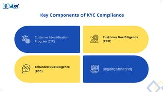 Cip Process Kyc KYC Compliance Software: What Businesses Must Know | PPTX