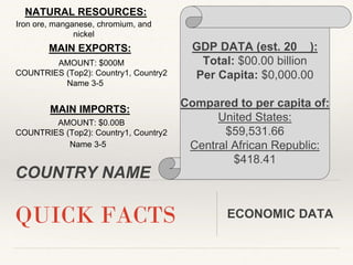 COUNTRY NAME
GDP DATA (est. 20__):
Total: $00.00 billion
Per Capita: $0,000.00
Compared to per capita of:
United States:
$...