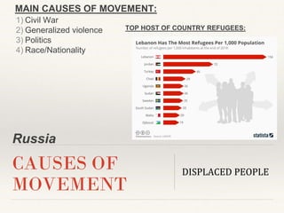 Russia
MAIN CAUSES OF MOVEMENT:
CAUSES OF
MOVEMENT
DISPLACED PEOPLE
1) Civil War
2) Generalized violence
3) Politics
4) Ra...