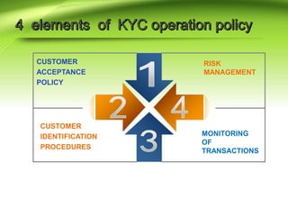 CUSTOMER
ACCEPTANCE
POLICY
CUSTOMER
IDENTIFICATION
PROCEDURES
MONITORING
OF
TRANSACTIONS
RISK
MANAGEMENT
 