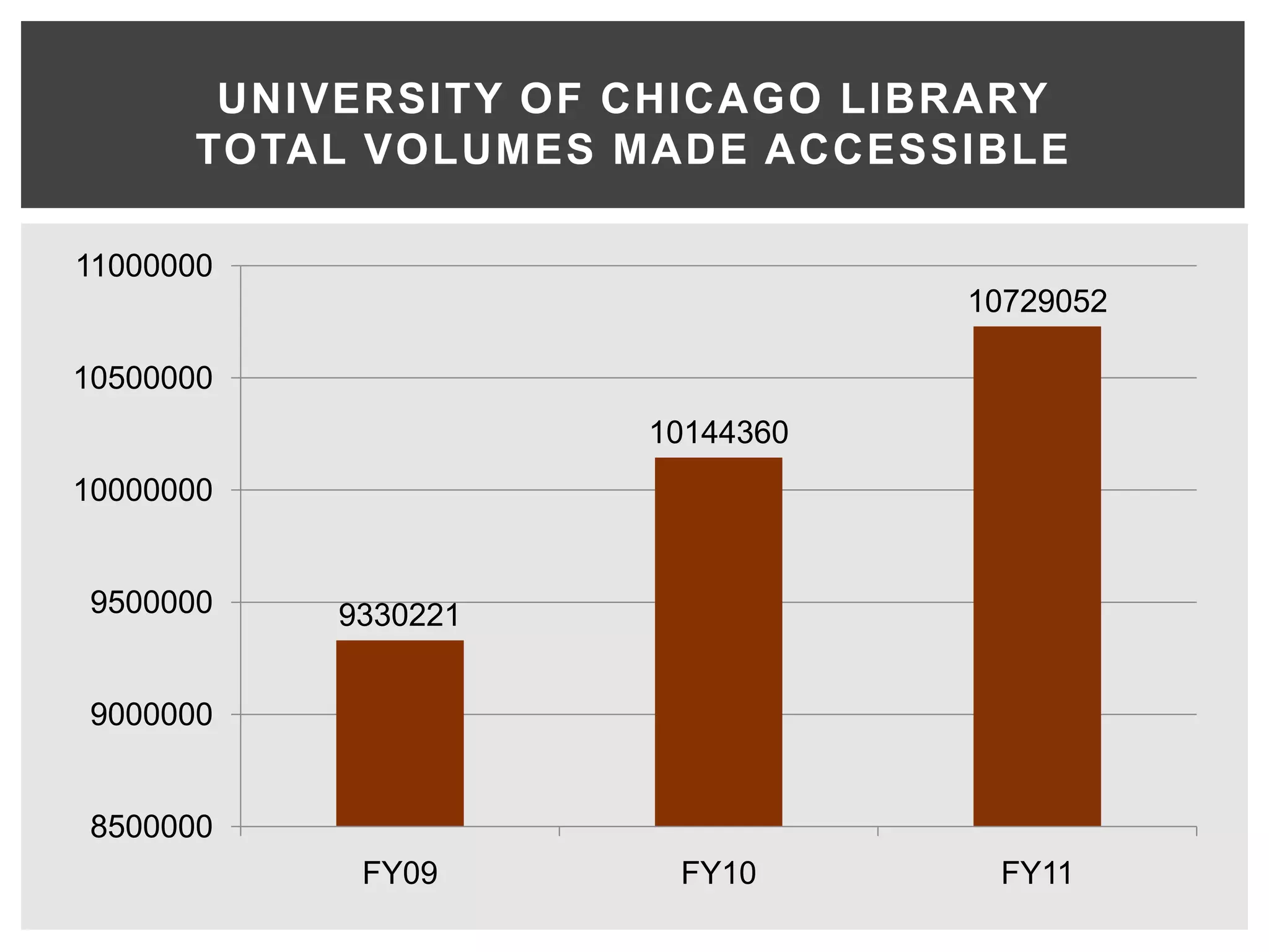 UNIVERSITY OF CHICAGO LIBRARY
      TOTAL VOLUMES MADE ACCESSIBLE

11000000
                                10729052

10500000
                     10144360
10000000


9500000    9330221


9000000


8500000
            FY09      FY10       FY11
 