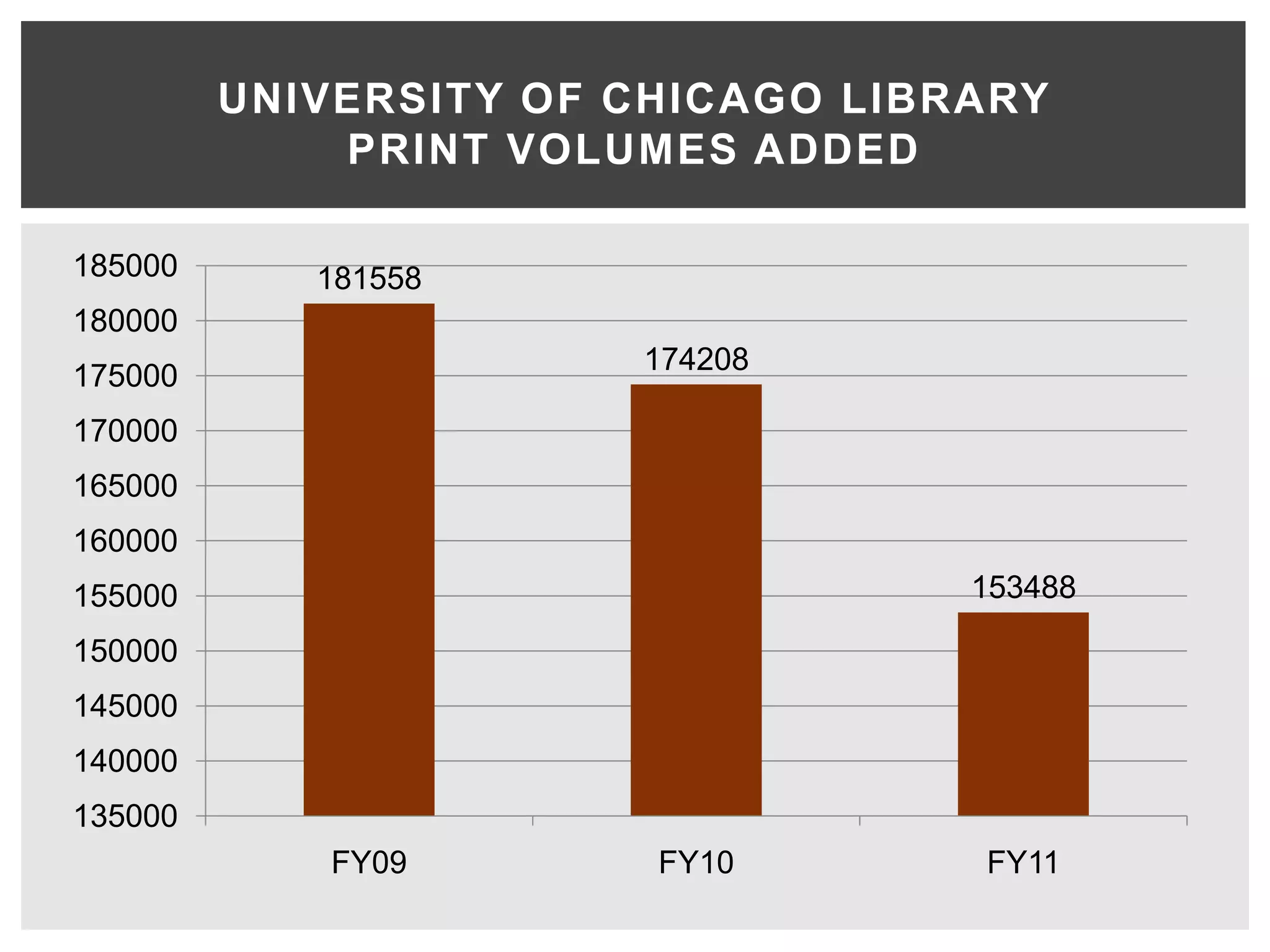 UNIVERSITY OF CHICAGO LIBRARY
             PRINT VOLUMES ADDED

185000      181558
180000
                       174208
175000
170000
165000
160000
155000                             153488

150000
145000
140000
135000
            FY09        FY10       FY11
 