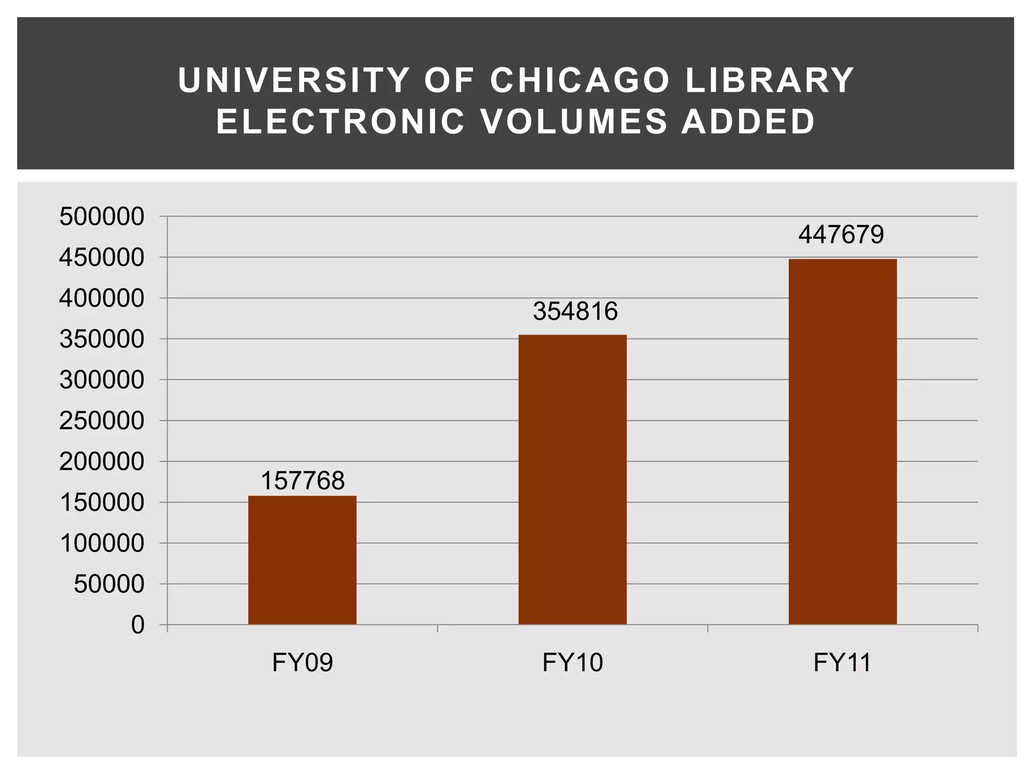 UNIVERSITY OF CHICAGO LIBRARY
          ELECTRONIC VOLUMES ADDED

500000
                                   447679
450000
400000
                        354816
350000
300000
250000
200000
            157768
150000
100000
 50000
     0
             FY09       FY10        FY11
 