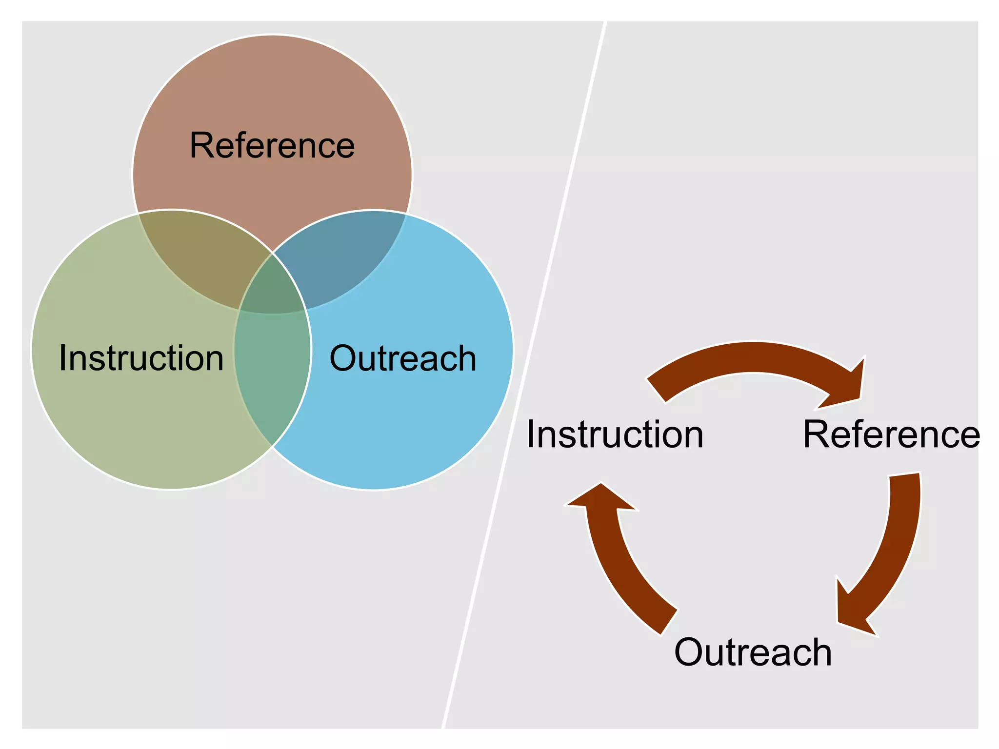 Reference




Instruction    Outreach

                          Instruction    Reference




                                   Outreach
 