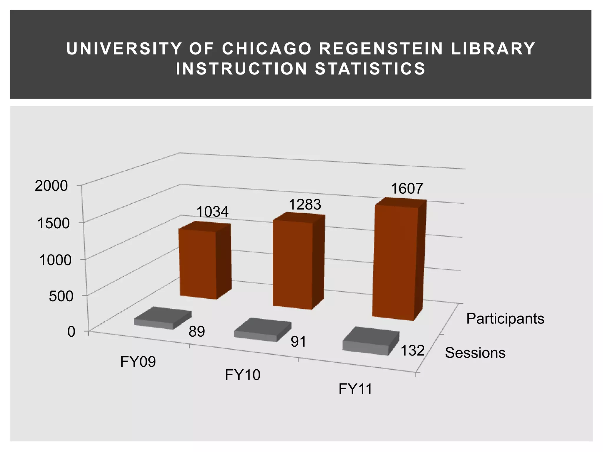 U N IVER SIT Y O F C H IC A G O R EG EN ST EIN L IB R A RY
                IN ST R U C T ION STAT IST IC S




2000                                        1607
                   1034       1283
1500

1000

 500
                                                     Participants
   0              89
                              91
                                             132   Sessions
         FY09
                       FY10
                                     FY11
 